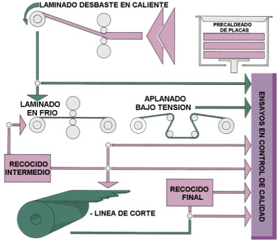 Detalle Proceso Fundici&oacute;n