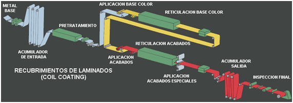 RECUBRIMIENTO DE LAMINADOS (COIL COATING)